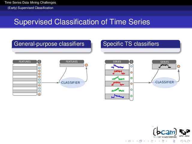 Time Series Data Mining Challenges
(Early) Supervised Classiﬁcation
Supervised Classiﬁcation of Time Series
General-purpose classiﬁers Speciﬁc TS classiﬁers
FEATURES C FEATURES
CLASSIFIER
SERIES C SERIES
CLASSIFIER
