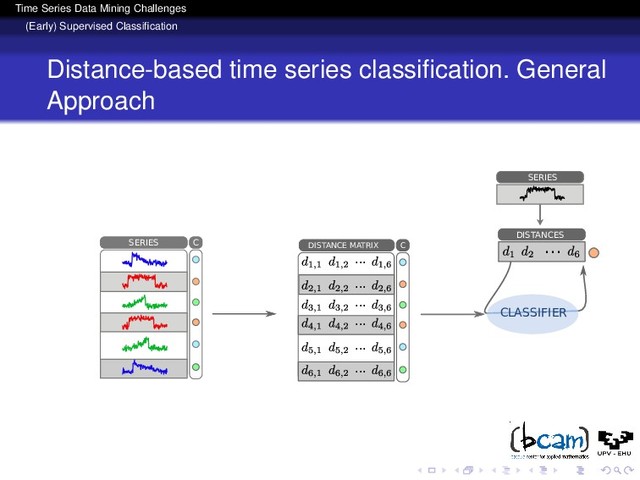 Time Series Data Mining Challenges
(Early) Supervised Classiﬁcation
Distance-based time series classiﬁcation. General
Approach
CLASIFICADOR
SERIES C DISTANCE MATRIX
...
...
...
...
...
...
C
SERIES
CLASSIFIER
DISTANCES
...
