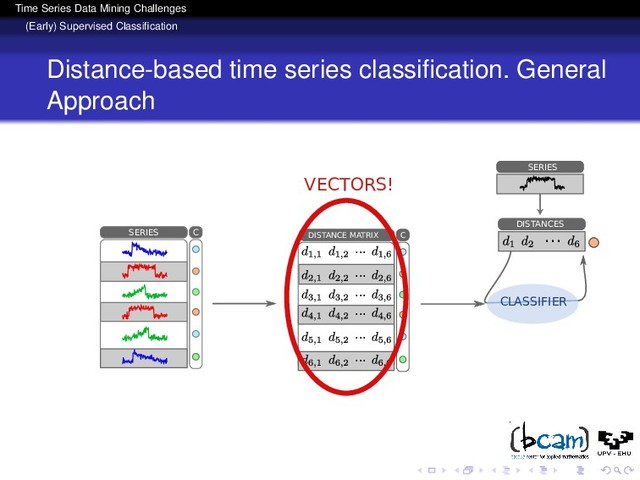 Time Series Data Mining Challenges
(Early) Supervised Classiﬁcation
Distance-based time series classiﬁcation. General
Approach
CLASIFICADOR
SERIES C DISTANCE MATRIX
...
...
...
...
...
...
C
SERIES
CLASSIFIER
DISTANCES
...
VECTORS!
