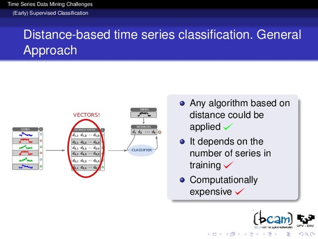 Time Series Data Mining Challenges
(Early) Supervised Classiﬁcation
Distance-based time series classiﬁcation. General
Approach
Any algorithm based on
distance could be
applied
It depends on the
number of series in
training
Computationally
expensive
CLASIFICADOR
SERIES C DISTANCE MATRIX
...
...
...
...
...
...
C
SERIES
CLASSIFIER
DISTANCES
...
VECTORS!
