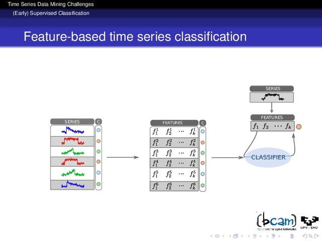 Time Series Data Mining Challenges
(Early) Supervised Classiﬁcation
Feature-based time series classiﬁcation
CLASIFICADOR
SERIES C FEATURES
...
...
...
...
...
...
C
SERIES
CLASSIFIER
FEATURES
...
