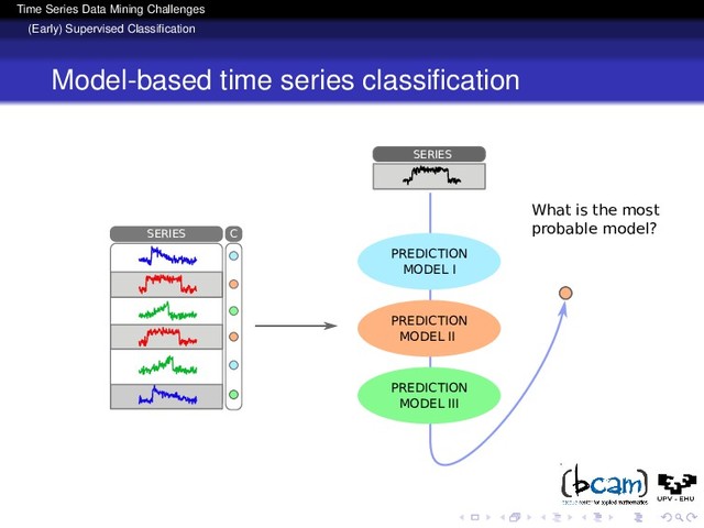 Time Series Data Mining Challenges
(Early) Supervised Classiﬁcation
Model-based time series classiﬁcation
SERIES C
SERIES
PREDICTION
MODEL I
PREDICTION
MODEL II
PREDICTION
MODEL III
What is the most
probable model?
