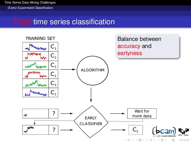 Time Series Data Mining Challenges
(Early) Supervised Classiﬁcation
Early time series classiﬁcation
Balance between
accuracy and
earlyness
C
1
C
2
C
3
C
2
C
3
C
1
ALGORITHM
C
2
TRAINING SET
?
?
Wait for
more data
CLASSIFIER
EARLY
