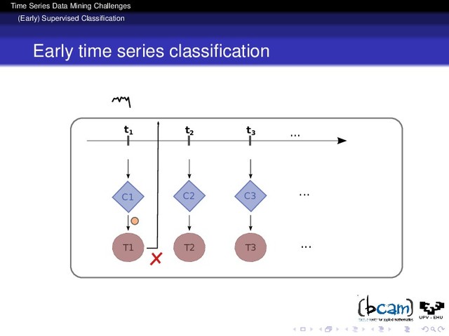 Time Series Data Mining Challenges
(Early) Supervised Classiﬁcation
Early time series classiﬁcation
t1 2
t
C1 C2 C3
t3 ...
...
...
T1 T2 T3
