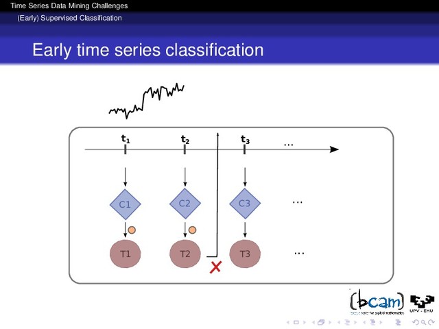 Time Series Data Mining Challenges
(Early) Supervised Classiﬁcation
Early time series classiﬁcation
t1 2
t
C1 C2 C3
t3 ...
...
...
T1 T2 T3
