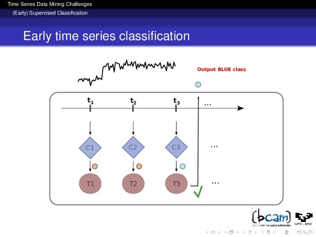 Time Series Data Mining Challenges
(Early) Supervised Classiﬁcation
Early time series classiﬁcation
t1 2
t
C1 C2 C3
t3
...
...
...
T1 T2 T3
Output BLUE class
