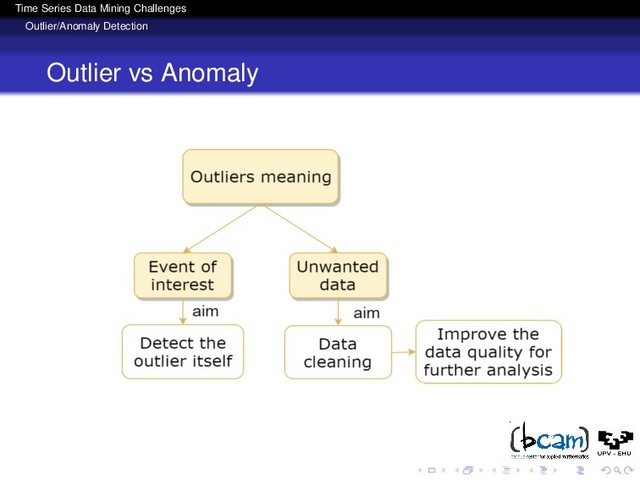 Time Series Data Mining Challenges
Outlier/Anomaly Detection
Outlier vs Anomaly
