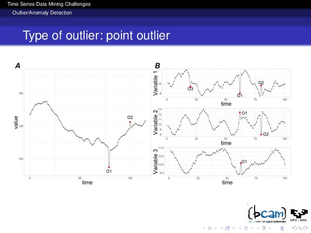 Time Series Data Mining Challenges
Outlier/Anomaly Detection
Type of outlier: point outlier
