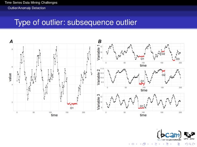 Time Series Data Mining Challenges
Outlier/Anomaly Detection
Type of outlier: subsequence outlier
