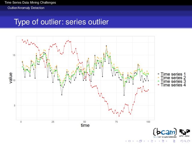 Time Series Data Mining Challenges
Outlier/Anomaly Detection
Type of outlier: series outlier
