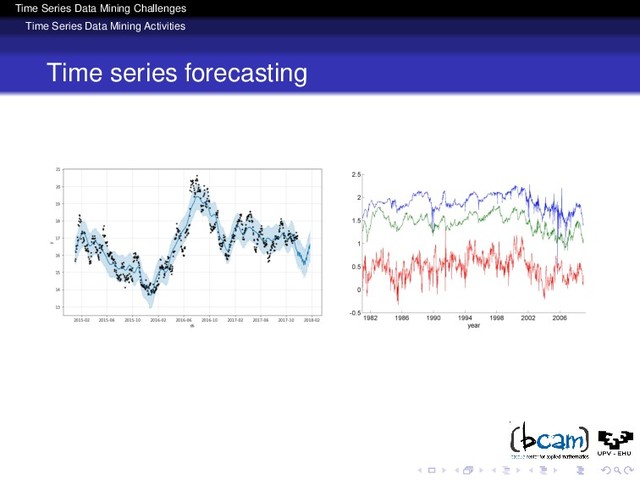 Time Series Data Mining Challenges
Time Series Data Mining Activities
Time series forecasting
