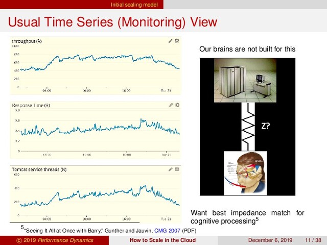 Initial scaling model
Usual Time Series (Monitoring) View
Our brains are not built for this
Want best impedance match for
cognitive processing5
5
“Seeing It All at Once with Barry,” Gunther and Jauvin, CMG 2007 (PDF)
c 2019 Performance Dynamics How to Scale in the Cloud December 6, 2019 11 / 38
