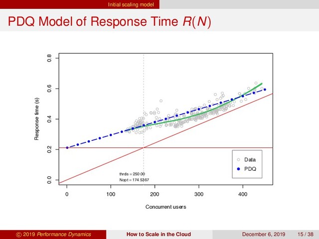 Initial scaling model
PDQ Model of Response Time R(N)
0 100 200 300 400
0.0 0.2 0.4 0.6 0.8
Concurrent users
Response time (s)
PDQ Model of Production Data July 2016
Nopt = 174.5367
thrds = 250.00
Data
PDQ
c 2019 Performance Dynamics How to Scale in the Cloud December 6, 2019 15 / 38
