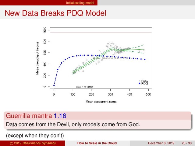 Initial scaling model
New Data Breaks PDQ Model
Guerrilla mantra 1.16
Data comes from the Devil, only models come from God.
(except when they don’t)
c 2019 Performance Dynamics How to Scale in the Cloud December 6, 2019 20 / 38
