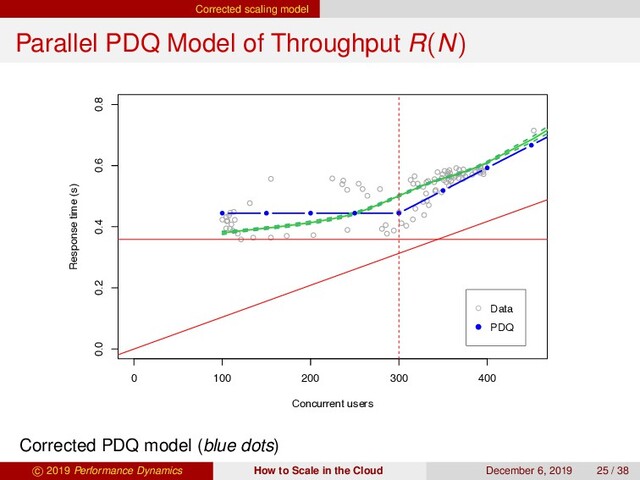 Corrected scaling model
Parallel PDQ Model of Throughput R(N)
0 100 200 300 400
0.0 0.2 0.4 0.6 0.8
Concurrent users
Response time (s)
Data
PDQ
PDQ Model of Oct 2016 Data
Corrected PDQ model (blue dots)
c 2019 Performance Dynamics How to Scale in the Cloud December 6, 2019 25 / 38
