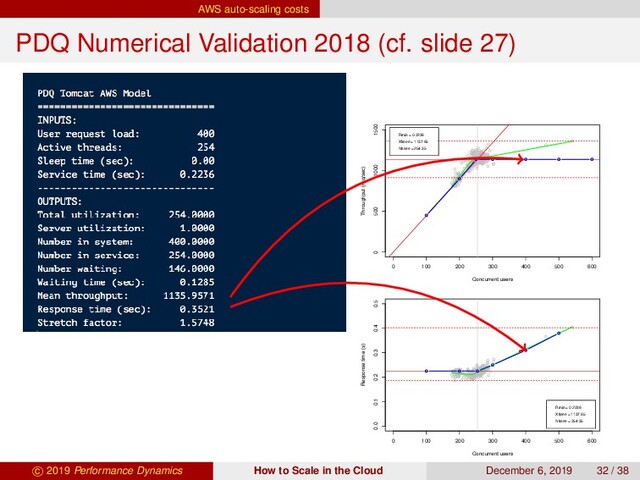 AWS auto-scaling costs
PDQ Numerical Validation 2018 (cf. slide 27)
0 100 200 300 400 500 600
0 500 1000 1500
PDQ Model of Prod Data Mar 2018
Concurrent users
Throughput (req/sec)
Rmin = 0.2236
Xknee = 1137.65
Nknee = 254.35
0 100 200 300 400 500 600
0.0 0.1 0.2 0.3 0.4 0.5
PDQ Model of Prod Data Mar 2018
Concurrent users
Response time (s)
Rmin = 0.2236
Xknee = 1137.65
Nknee = 254.35
c 2019 Performance Dynamics How to Scale in the Cloud December 6, 2019 32 / 38
