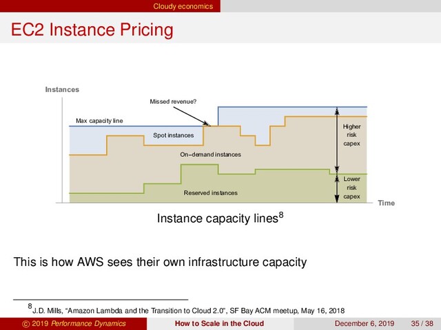 Cloudy economics
EC2 Instance Pricing
Missed revenue?
Max capacity line
Spot instances
On-demand instances
Reserved instances
Higher
risk
capex
Lower
risk
capex
Time
Instances
Instance capacity lines8
This is how AWS sees their own infrastructure capacity
8
J.D. Mills, “Amazon Lambda and the Transition to Cloud 2.0”, SF Bay ACM meetup, May 16, 2018
c 2019 Performance Dynamics How to Scale in the Cloud December 6, 2019 35 / 38
