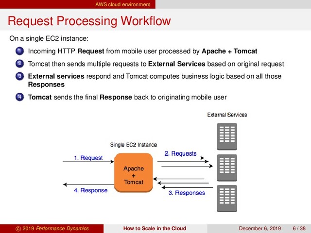 AWS cloud environment
Request Processing Workﬂow
On a single EC2 instance:
1 Incoming HTTP Request from mobile user processed by Apache + Tomcat
2 Tomcat then sends multiple requests to External Services based on original request
3 External services respond and Tomcat computes business logic based on all those
Responses
4 Tomcat sends the ﬁnal Response back to originating mobile user
c 2019 Performance Dynamics How to Scale in the Cloud December 6, 2019 6 / 38
