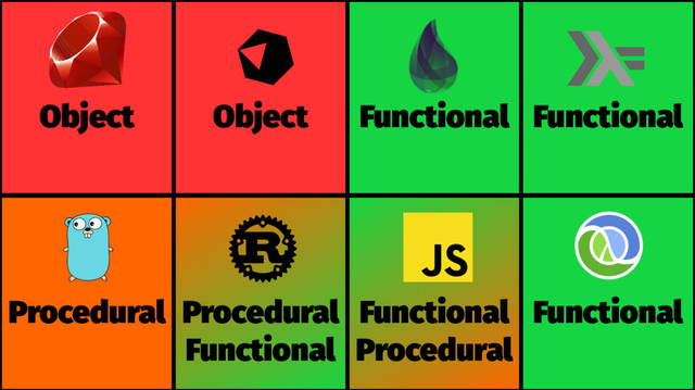 Procedural Procedural
Functional
Functional
Procedural
Functional
Object Object Functional Functional
