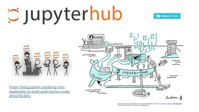A pictorial representation of the different tools constituting BinderHub. This image was created by Scriberia for The Turing Way
community and is used under a CC-BY licence. Zenodo record.
https://blog.jupyter.org/diving-into-
leadership-to-build-push-button-code-
df2a075c9914
