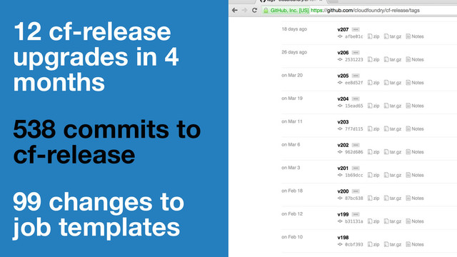 12 cf-release
upgrades in 4
months
538 commits to
cf-release
99 changes to
job templates

