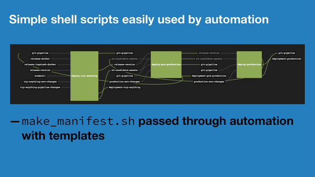 Simple shell scripts easily used by automation
—make_manifest.sh passed through automation
with templates

