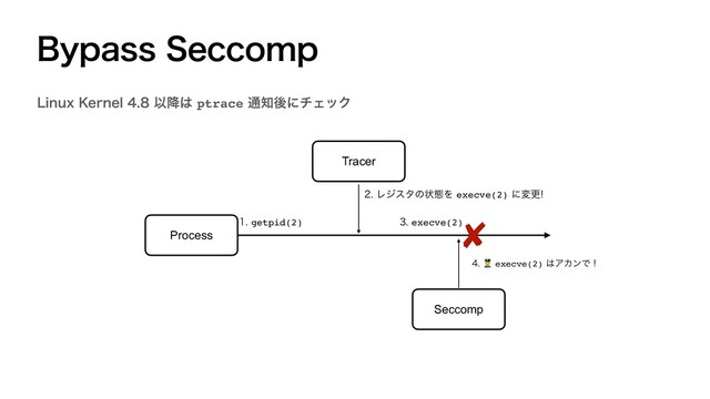 #ZQBTT4FDDPNQ
-JOVY,FSOFMҎ߱͸ptrace௨஌ޙʹνΣοΫ
Process
getpid(2)
👮execve(2)͸ΞΧϯͰ
Seccomp
Tracer
Ϩδελͷঢ়ଶΛexecve(2)ʹมߋ
execve(2)
