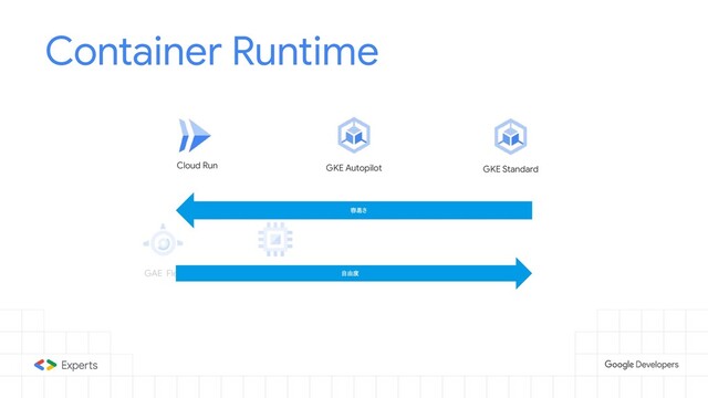 Container Runtime
Cloud Run GKE Autopilot GKE Standard
GCE
GAE Flex
容易さ
自由度
