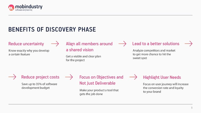 BENEFITS OF DISCOVERY PHASE
Reduce uncertainty Align all members around
a shared vision
Lead to a better solutions
Reduce project costs Focus on Objectives and
Not Just Deliverable
Highlight User Needs
