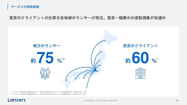 © LANCERS, Inc. All Rights Reserved 9
サービスの提供価値
東京のクライアントの仕事を各地域のランサーが受注。東京一極集中の逆転現象が加速中
地方のランサー
約 %**
75
東京のクライアント
約 %*
60
*) ランサーズ社単体の流通総額のうち、所在地が東京都のクライアントの流通総額比率（2020年10月~12月）
**) ランサーズ社単体の流通総額のうち、居住地が東京以外のランサーの流通総額比率（2020年10月~12月）
