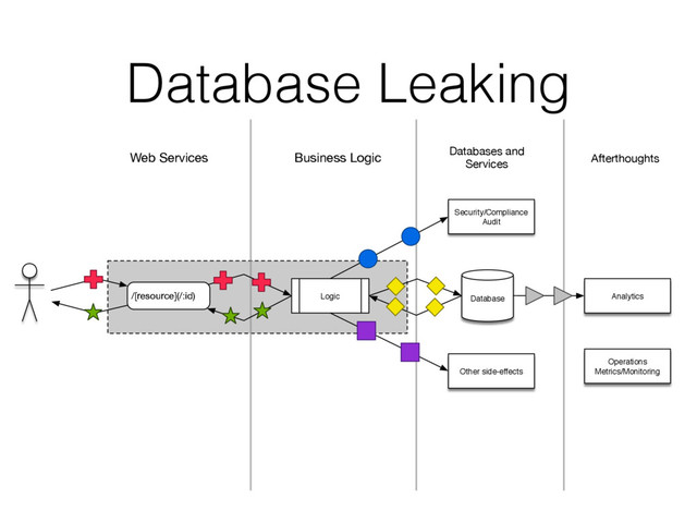 Database Leaking
/[resource](/:id) Database
Logic Analytics
Web Services Business Logic Databases and
Services
Operations
Metrics/Monitoring
Security/Compliance
Audit
Afterthoughts
Other side-effects
