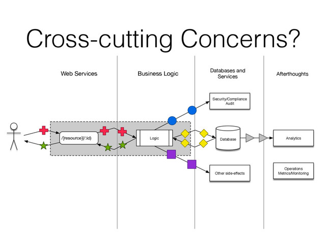 Cross-cutting Concerns?
/[resource](/:id) Database
Logic Analytics
Web Services Business Logic Databases and
Services
Operations
Metrics/Monitoring
Security/Compliance
Audit
Afterthoughts
Other side-effects
