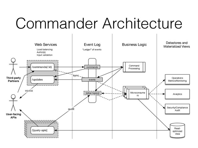 Commander Architecture
/commands(/:id)
/[query-apis]
commands
/updates
Read-
optimized
View
Command
Processing
Analytics
[other topics]
Arbitrary
command
action
Arbitrary
command
action
Microconsume
rs
Web Services
Load balancing
Auth(n|z)
Input validation
events
Business Logic
Event Log Datastores and
Materialized Views
sync
“Ledger” of events
Operations
Metrics/Monitoring
Security/Compliance
Audit
User-facing
APIs
Third-party
Partners
WS/SSE
audit
