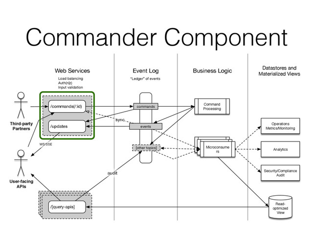Commander Component
/commands(/:id)
/[query-apis]
commands
/updates
Read-
optimized
View
Command
Processing
Analytics
[other topics]
Arbitrary
command
action
Arbitrary
command
action
Microconsume
rs
Web Services
Load balancing
Auth(n|z)
Input validation
events
Business Logic
Event Log Datastores and
Materialized Views
sync
“Ledger” of events
Operations
Metrics/Monitoring
Security/Compliance
Audit
User-facing
APIs
Third-party
Partners
WS/SSE
audit
