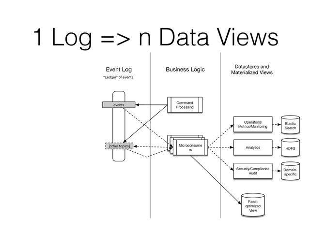 1 Log => n Data Views
Read-
optimized
View
Command
Processing
Analytics
[other topics]
Arbitrary
command
action
Arbitrary
command
action
Microconsume
rs
events
Business Logic
Event Log Datastores and
Materialized Views
“Ledger” of events
Operations
Metrics/Monitoring
Security/Compliance
Audit
HDFS
Elastic
Search
Domain-
speciﬁc
