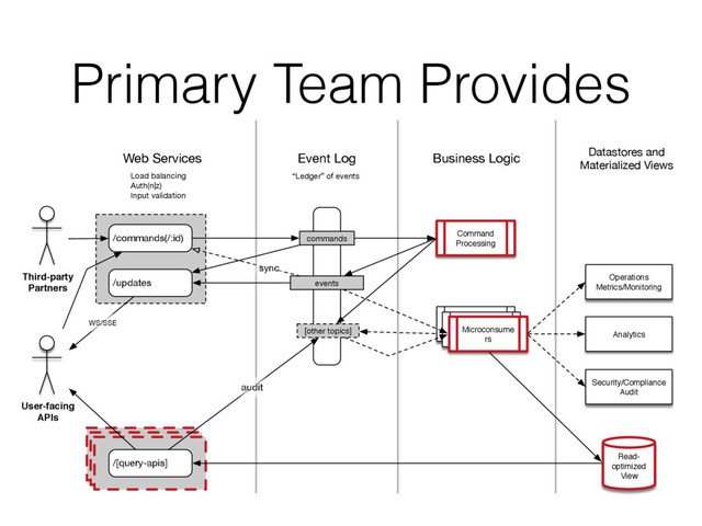 Primary Team Provides
/commands(/:id)
/[query-apis]
commands
/updates
Read-
optimized
View
Command
Processing
Analytics
[other topics]
Arbitrary
command
action
Arbitrary
command
action
Microconsume
rs
Web Services
Load balancing
Auth(n|z)
Input validation
events
Business Logic
Event Log Datastores and
Materialized Views
sync
“Ledger” of events
Operations
Metrics/Monitoring
Security/Compliance
Audit
User-facing
APIs
Third-party
Partners
WS/SSE
audit
