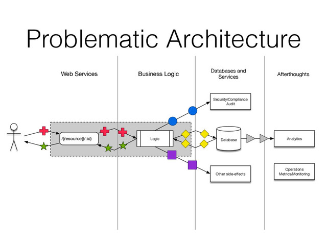 Problematic Architecture
/[resource](/:id) Database
Logic Analytics
Web Services Business Logic Databases and
Services
Operations
Metrics/Monitoring
Security/Compliance
Audit
Afterthoughts
Other side-effects
