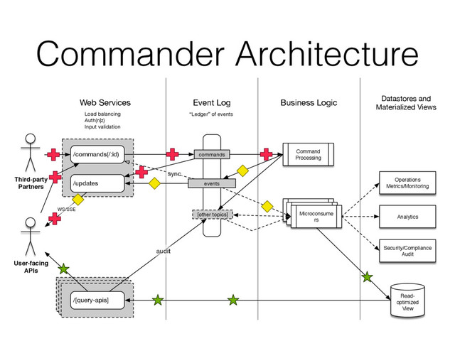 Commander Architecture
/commands(/:id)
/[query-apis]
commands
/updates
Read-
optimized
View
Command
Processing
Analytics
[other topics]
Arbitrary
command
action
Arbitrary
command
action
Microconsume
rs
Web Services
Load balancing
Auth(n|z)
Input validation
events
Business Logic
Event Log Datastores and
Materialized Views
sync
“Ledger” of events
Operations
Metrics/Monitoring
Security/Compliance
Audit
User-facing
APIs
Third-party
Partners
WS/SSE
audit
