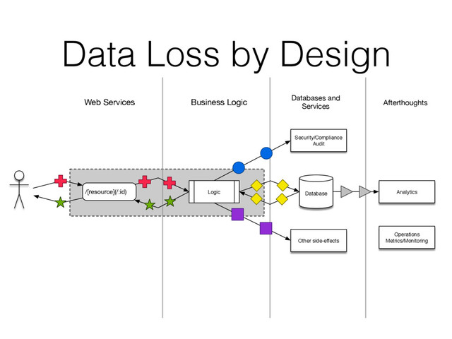 Data Loss by Design
/[resource](/:id) Database
Logic Analytics
Web Services Business Logic Databases and
Services
Operations
Metrics/Monitoring
Security/Compliance
Audit
Afterthoughts
Other side-effects

