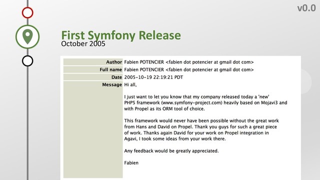 C
v0.0
B
First Symfony Release
October 2005
A
