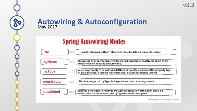 7
v3.3
May 2017
5
4
6
3
Autowiring & Autoconfiguration
2
1
Z
Y
X
W
