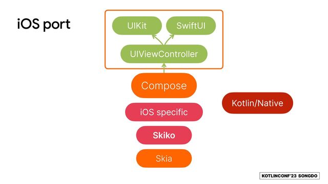 KOTLINCONF’23 SONGDO
iOS port
Compose
Skiko
Skia
iOS specific
Kotlin/Native
UIViewController
UIKit SwiftUI
