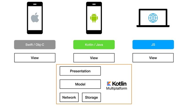 Multiplatform
Presentation
Model
Storage
Network
View View
View
Kotlin / Java
Swift / Obj-C JS
