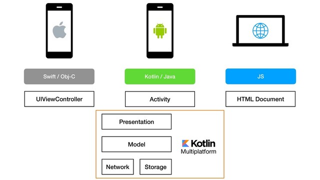 Multiplatform
Presentation
Model
Storage
Network
Activity HTML Document
UIViewController
Kotlin / Java
Swift / Obj-C JS
