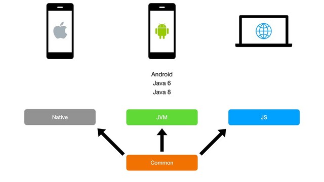 JVM
Native JS
Common
Android
Java 6
Java 8
