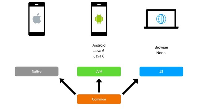 JVM
Native JS
Common
Android
Java 6
Java 8
Browser
Node
