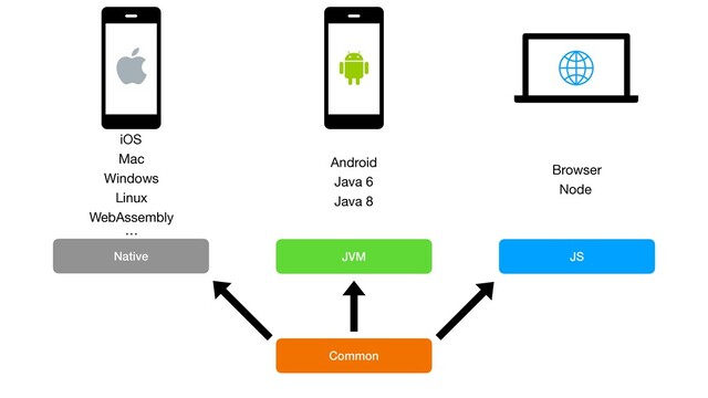 JVM
Native JS
Common
Android
Java 6
Java 8
Browser
Node
iOS
Mac
Windows
Linux
WebAssembly
…
