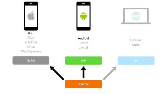 JVM
Native JS
Common
Android
Java 6
Java 8
Browser
Node
iOS
Mac
Windows
Linux
WebAssembly
…
