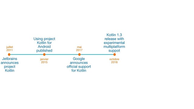 juillet 
2011
Jetbrains 
announces 
project 
Kotlin
mai 
2017
Google 
announces 
oﬃcial support 
for Kotlin
janvier 
2015
Using project 
Kotlin for 
Android 
published
octobre 
2018
Kotlin 1.3 
release with 
experimental 
multiplatform 
suppot
