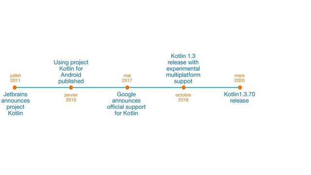 juillet 
2011
Jetbrains 
announces 
project 
Kotlin
mai 
2017
Google 
announces 
oﬃcial support 
for Kotlin
janvier 
2015
Using project 
Kotlin for 
Android 
published
octobre 
2018
Kotlin 1.3 
release with 
experimental 
multiplatform 
suppot
mars 
2020
Kotlin1.3.70 
release
